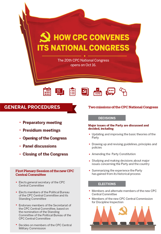 How CPC convenes its national congress.png