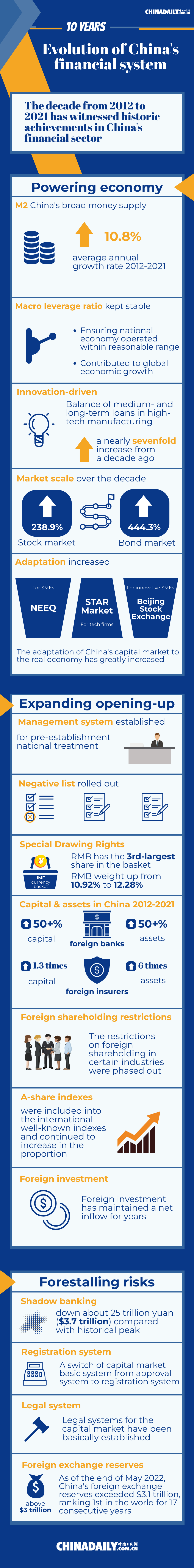 The evolution of China's financial system in 10 years.png