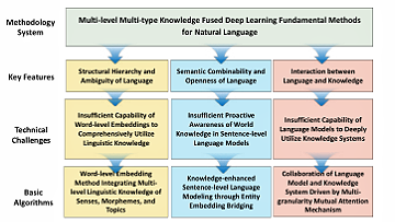 Collection: Multi-level multi-type knowledge fused deep learning fundamental methods for natural languages
