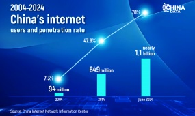 The rapid change of China's internet over 30 years