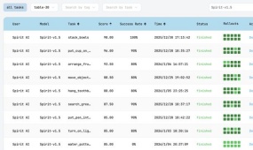 Chinese AI startup tops global embodied intelligence benchmark